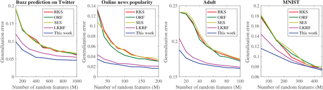 Figure 2 for On Data-Dependent Random Features for Improved Generalization in Supervised Learning