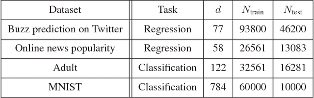 Figure 3 for On Data-Dependent Random Features for Improved Generalization in Supervised Learning