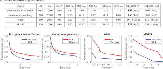 Figure 4 for On Data-Dependent Random Features for Improved Generalization in Supervised Learning