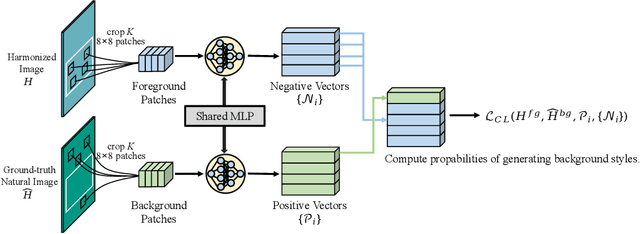 Figure 3 for Image Harmonization with Region-wise Contrastive Learning