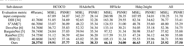 Figure 2 for Image Harmonization with Region-wise Contrastive Learning