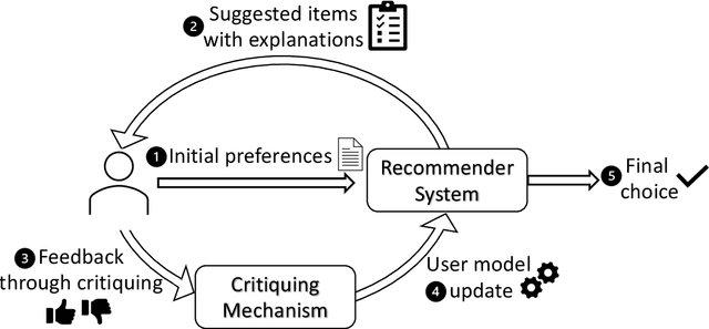 Figure 1 for Textual Explanations and Critiques in Recommendation Systems