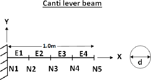 Figure 3 for Structural Health Monitoring of Cantilever Beam, a Case Study -- Using Bayesian Neural Network AND Deep Learning