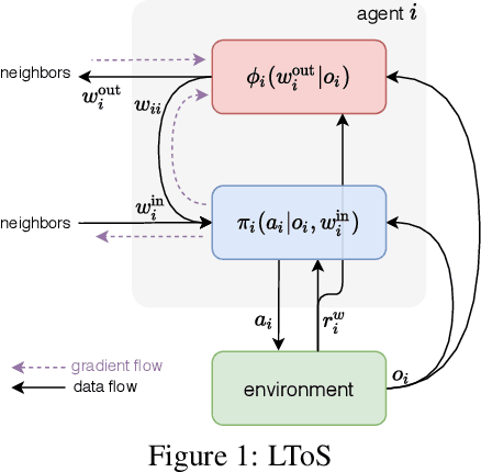 Figure 1 for Learning to Share in Multi-Agent Reinforcement Learning