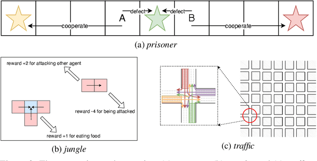 Figure 3 for Learning to Share in Multi-Agent Reinforcement Learning
