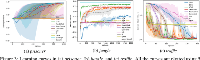 Figure 4 for Learning to Share in Multi-Agent Reinforcement Learning