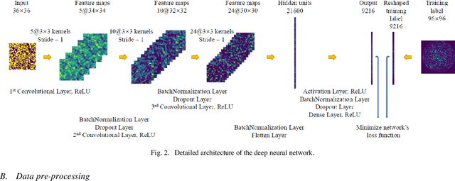 Figure 1 for Light Propagation Prediction through Multimode Optical Fibers with a Deep Neural Network