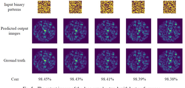 Figure 4 for Light Propagation Prediction through Multimode Optical Fibers with a Deep Neural Network