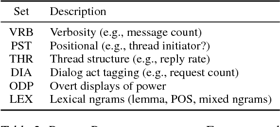 Figure 3 for Author Commitment and Social Power: Automatic Belief Tagging to Infer the Social Context of Interactions