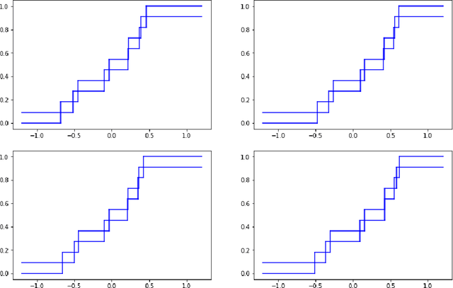 Figure 4 for Conformal predictive distributions with kernels