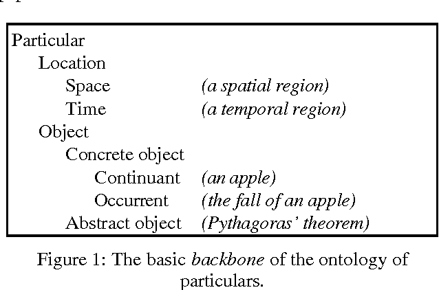 Figure 1 for Some Ontological Principles for Designing Upper Level Lexical Resources