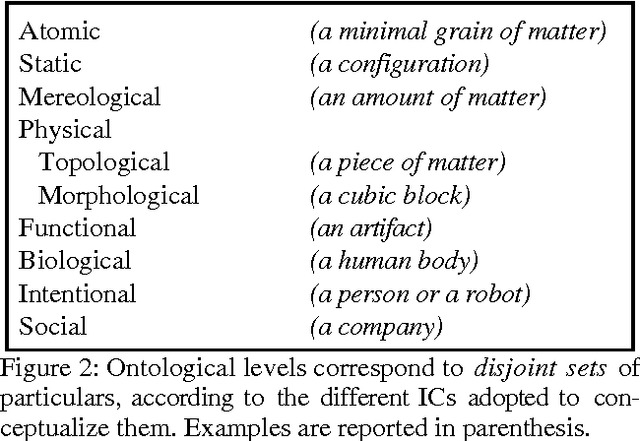 Figure 2 for Some Ontological Principles for Designing Upper Level Lexical Resources