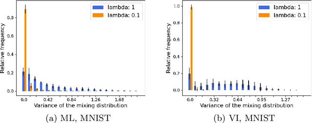 Figure 4 for Investigating maximum likelihood based training of infinite mixtures for uncertainty quantification