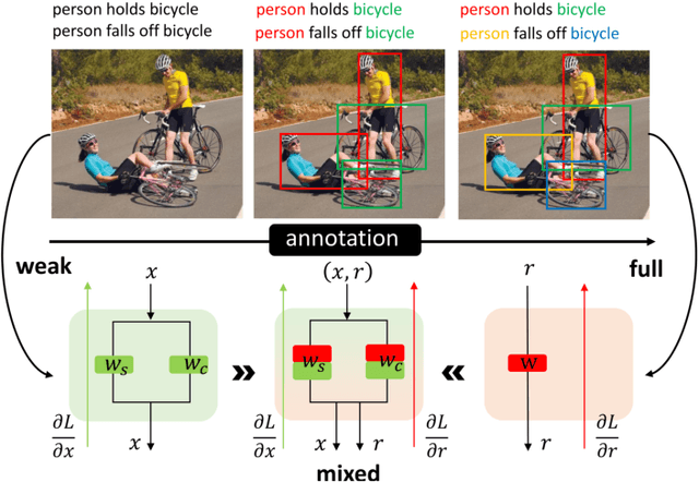 Figure 1 for Detecting Human-Object Interaction with Mixed Supervision