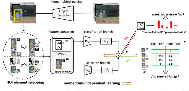 Figure 3 for Detecting Human-Object Interaction with Mixed Supervision