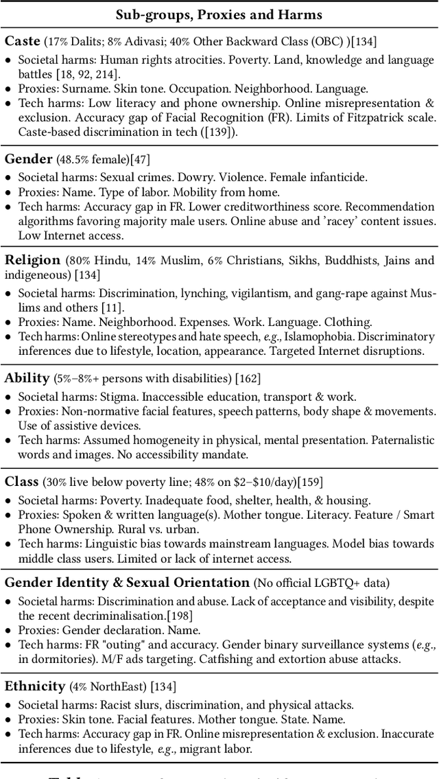 Figure 2 for Re-imagining Algorithmic Fairness in India and Beyond