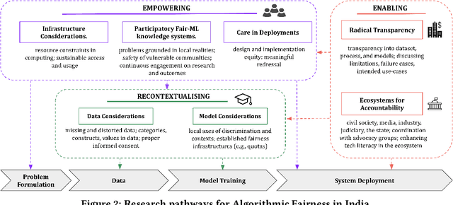 Figure 3 for Re-imagining Algorithmic Fairness in India and Beyond