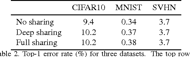 Figure 4 for Universal representations:The missing link between faces, text, planktons, and cat breeds