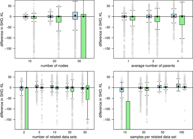 Figure 1 for Using Mixed-Effect Models to Learn Bayesian Networks from Related Data Sets