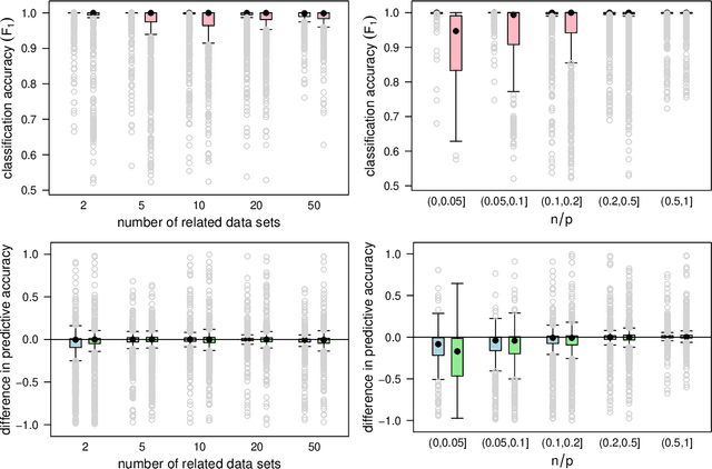 Figure 3 for Using Mixed-Effect Models to Learn Bayesian Networks from Related Data Sets