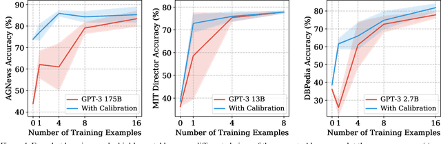 Figure 1 for Calibrate Before Use: Improving Few-Shot Performance of Language Models