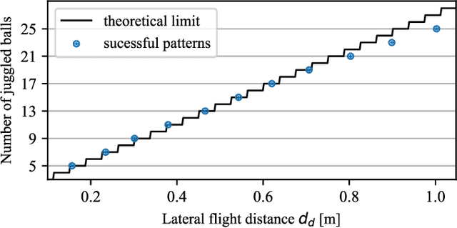 Figure 4 for Controlling the Cascade: Kinematic Planning for N-ball Toss Juggling