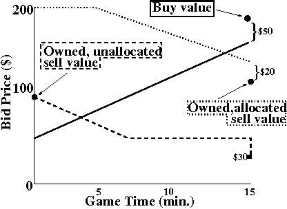 Figure 2 for ATTac-2000: An Adaptive Autonomous Bidding Agent