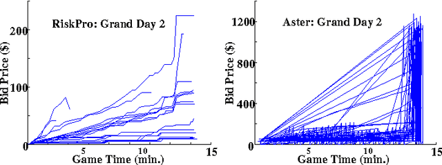 Figure 4 for ATTac-2000: An Adaptive Autonomous Bidding Agent