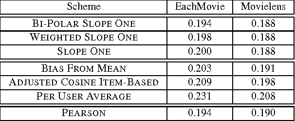 Figure 2 for Slope One Predictors for Online Rating-Based Collaborative Filtering