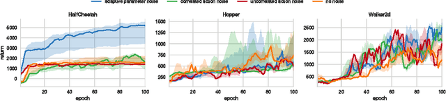 Figure 3 for Parameter Space Noise for Exploration