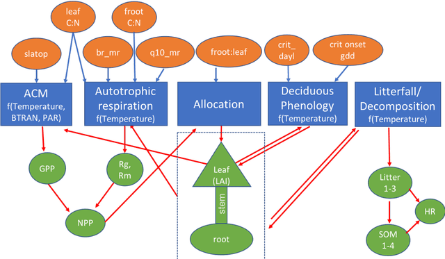 Figure 1 for Efficient surrogate modeling methods for large-scale Earth system models based on machine learning techniques