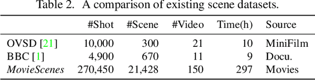 Figure 4 for A Local-to-Global Approach to Multi-modal Movie Scene Segmentation