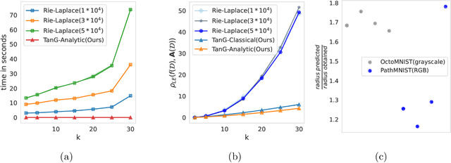 Figure 4 for Differentially Private Fréchet Mean on the Manifold of Symmetric Positive Definite (SPD) Matrices