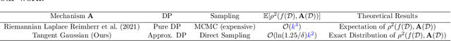 Figure 1 for Differentially Private Fréchet Mean on the Manifold of Symmetric Positive Definite (SPD) Matrices