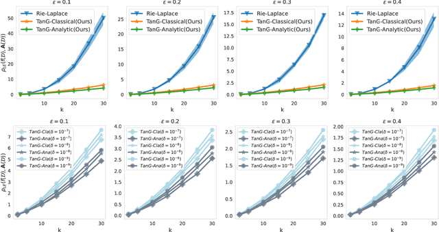Figure 2 for Differentially Private Fréchet Mean on the Manifold of Symmetric Positive Definite (SPD) Matrices
