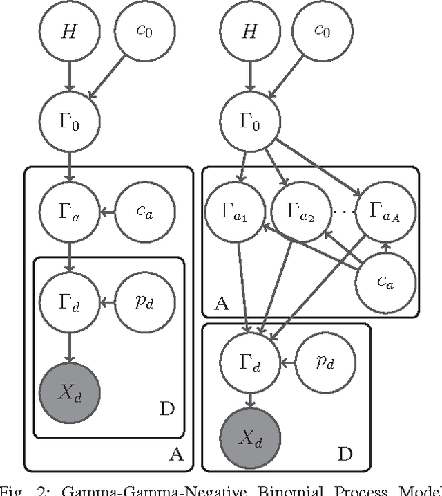 Figure 2 for Infinite Author Topic Model based on Mixed Gamma-Negative Binomial Process