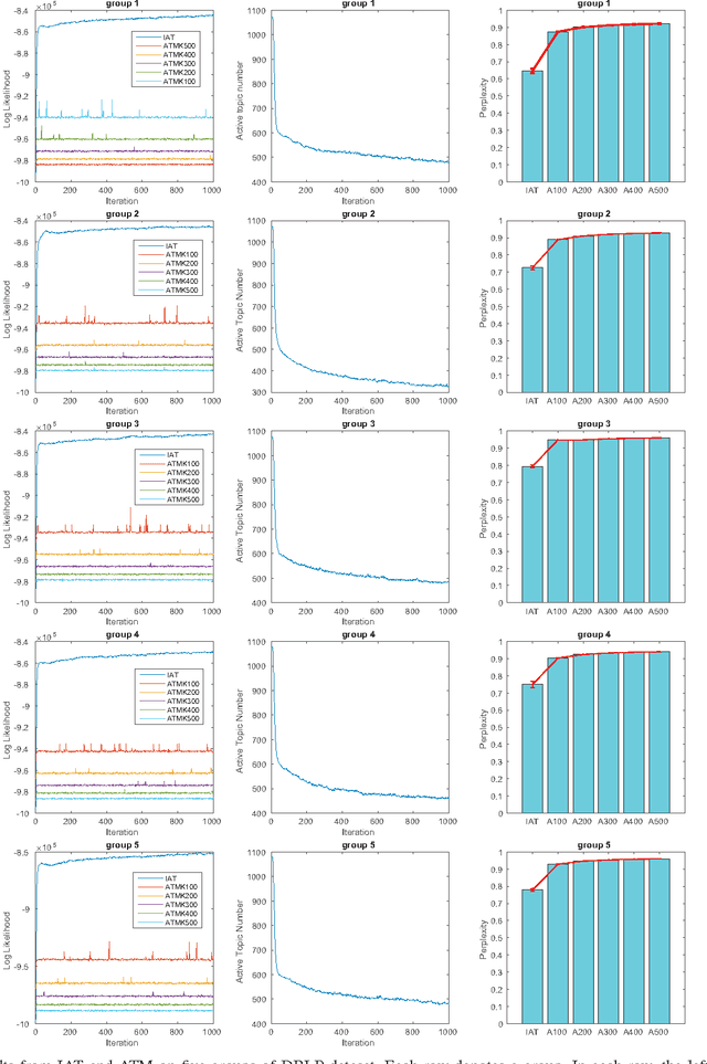 Figure 3 for Infinite Author Topic Model based on Mixed Gamma-Negative Binomial Process