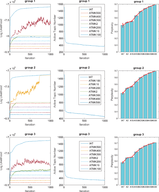 Figure 4 for Infinite Author Topic Model based on Mixed Gamma-Negative Binomial Process