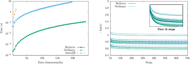 Figure 1 for Relative gradient optimization of the Jacobian term in unsupervised deep learning