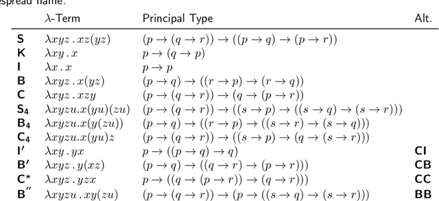 Figure 4 for Generating Compressed Combinatory Proof Structures -- An Approach to Automated First-Order Theorem Proving