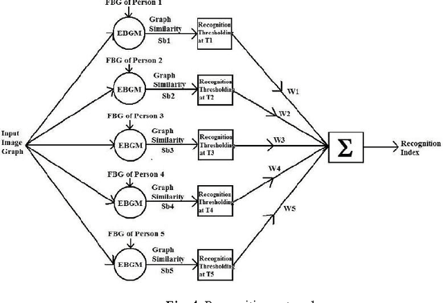 Figure 2 for Skin Segmentation based Elastic Bunch Graph Matching for efficient multiple Face Recognition