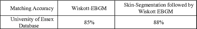 Figure 1 for Skin Segmentation based Elastic Bunch Graph Matching for efficient multiple Face Recognition