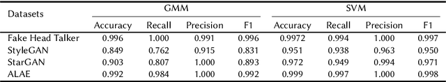 Figure 4 for Exploring the Asynchronous of the Frequency Spectra of GAN-generated Facial Images