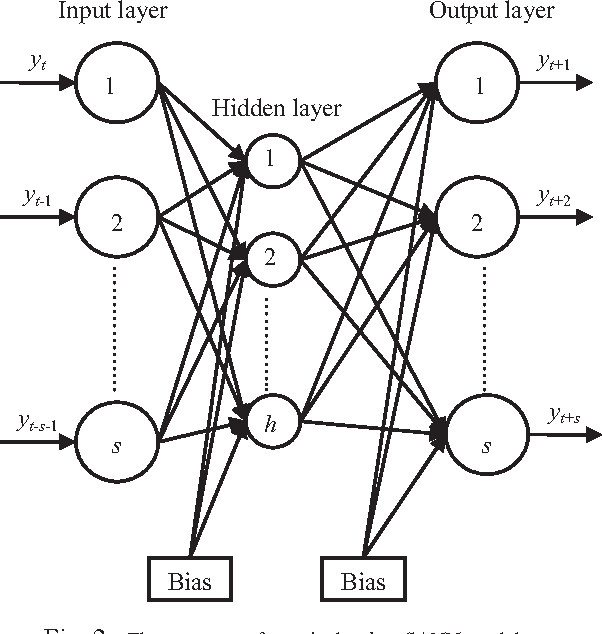 Figure 2 for PSO based Neural Networks vs. Traditional Statistical Models for Seasonal Time Series Forecasting