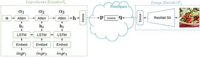 Figure 1 for The Art of Food: Meal Image Synthesis from Ingredients