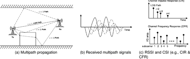 Figure 1 for Multi-Band Wi-Fi Sensing with Matched Feature Granularity