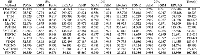 Figure 2 for Tensor Full Feature Measure and Its Nonconvex Relaxation Applications to Tensor Recovery