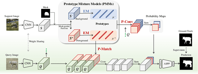 Figure 3 for Prototype Mixture Models for Few-shot Semantic Segmentation