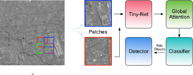 Figure 1 for R$^2$-CNN: Fast Tiny Object Detection in Large-Scale Remote Sensing Images