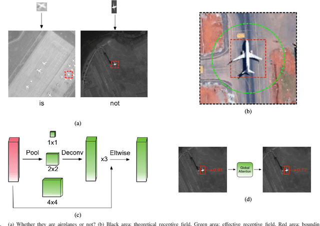 Figure 3 for R$^2$-CNN: Fast Tiny Object Detection in Large-Scale Remote Sensing Images